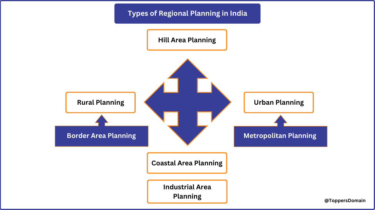 Types Of Regional Planning In India Toppers Domain