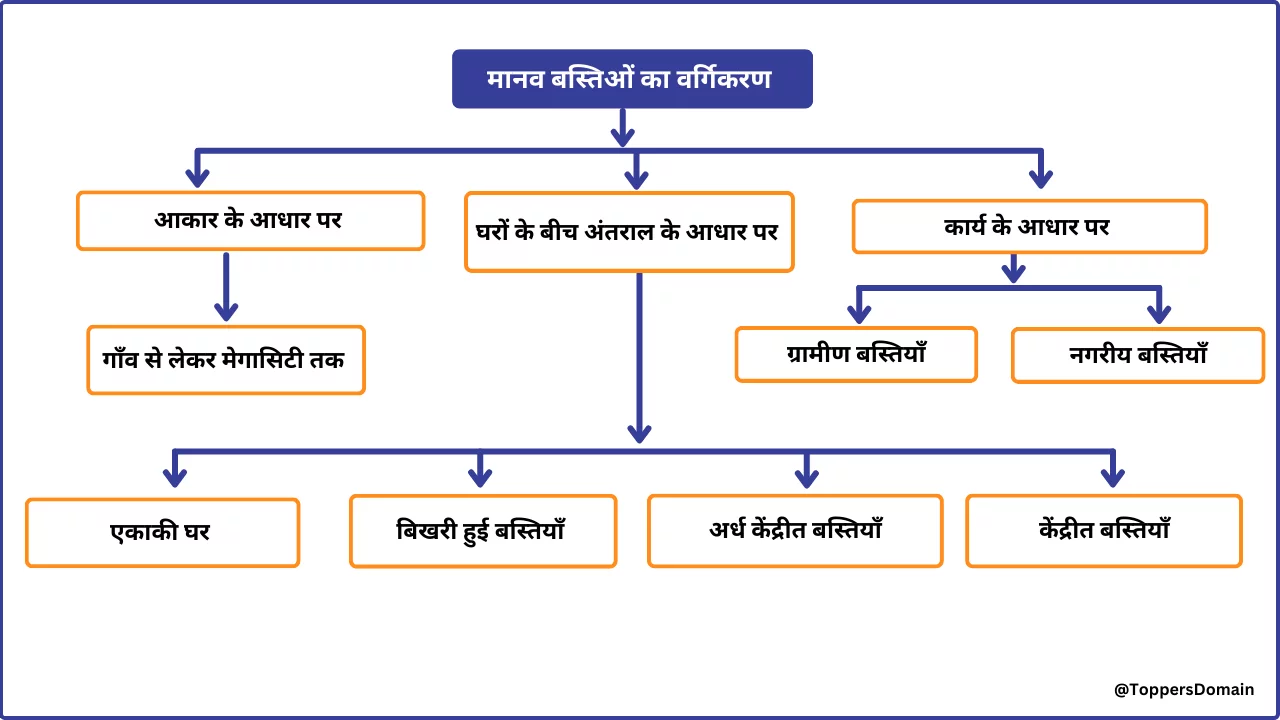 मानव बस्तिओं का वर्गिकरण- toppers domain