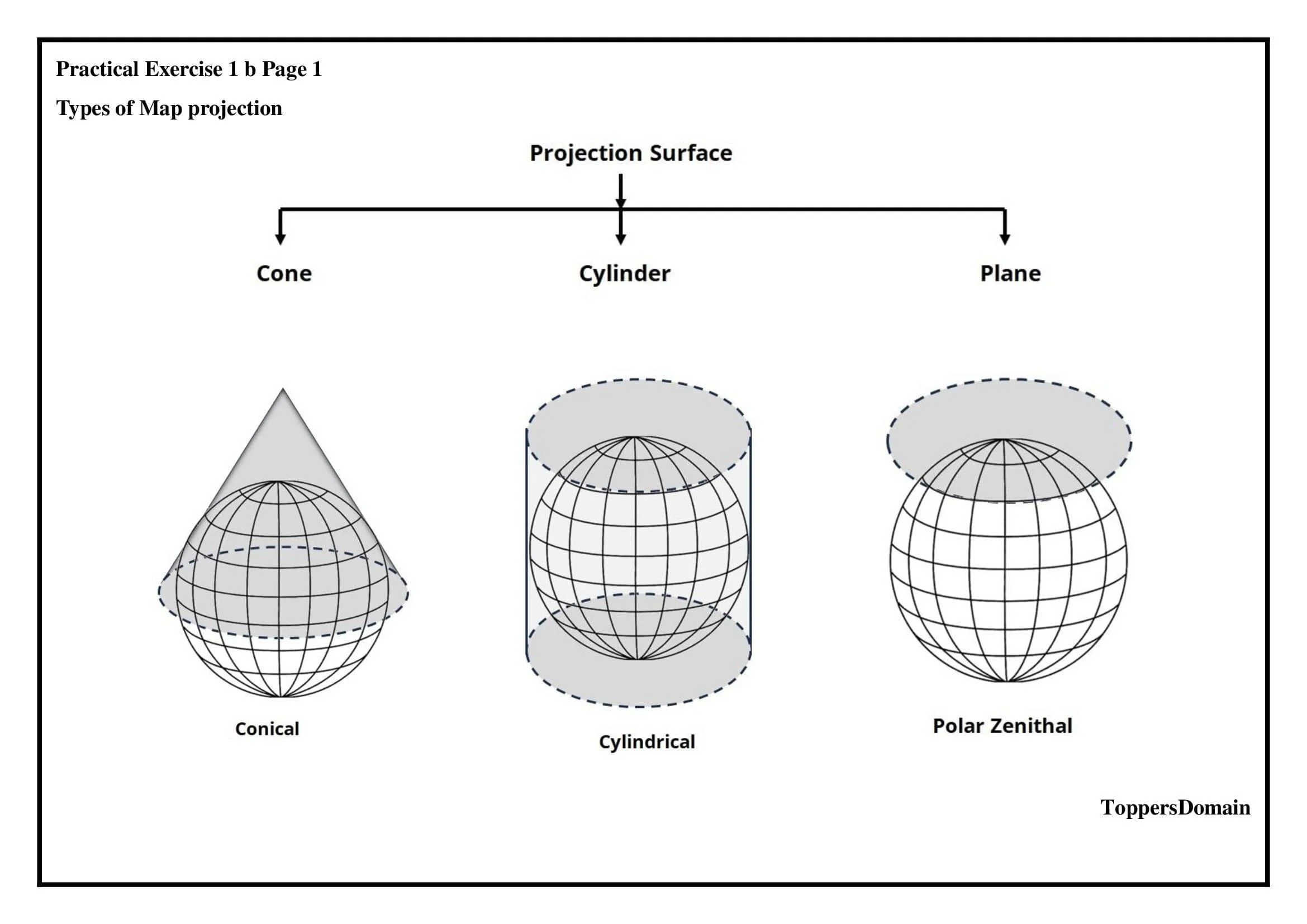 Map projection
