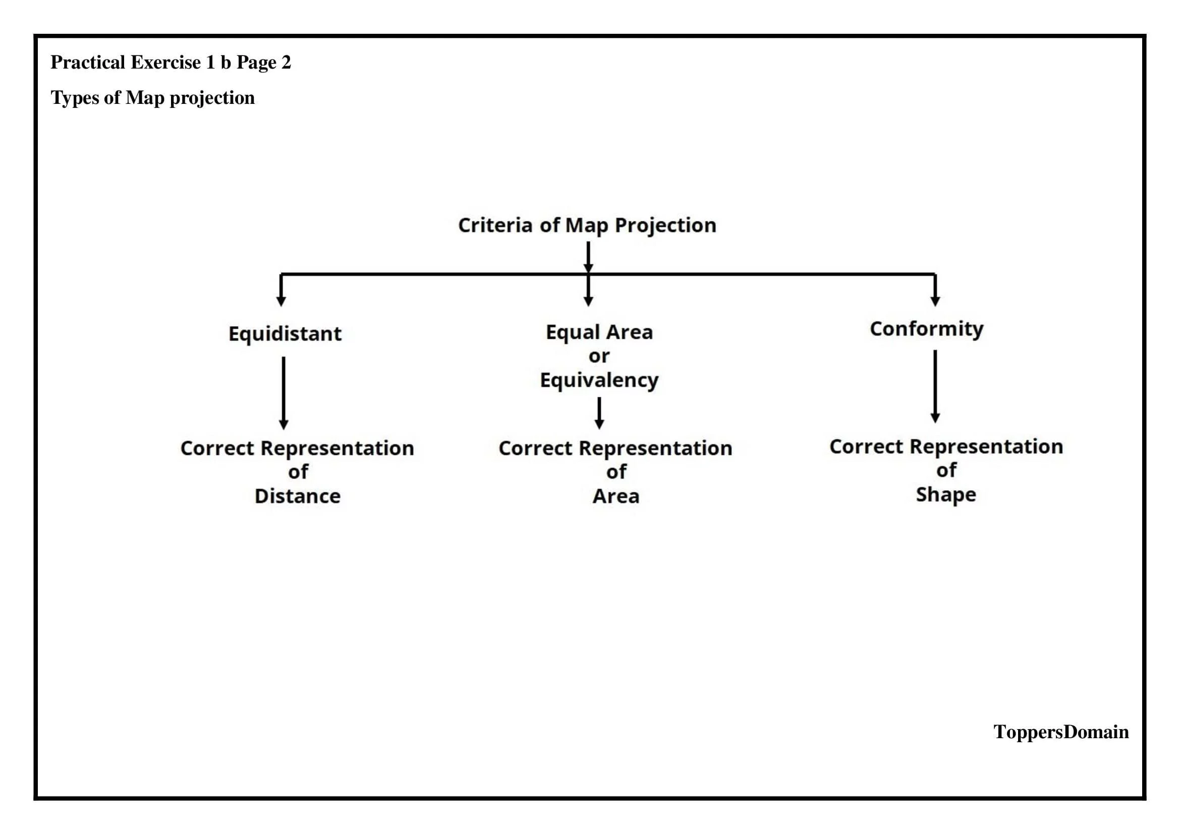Map projection