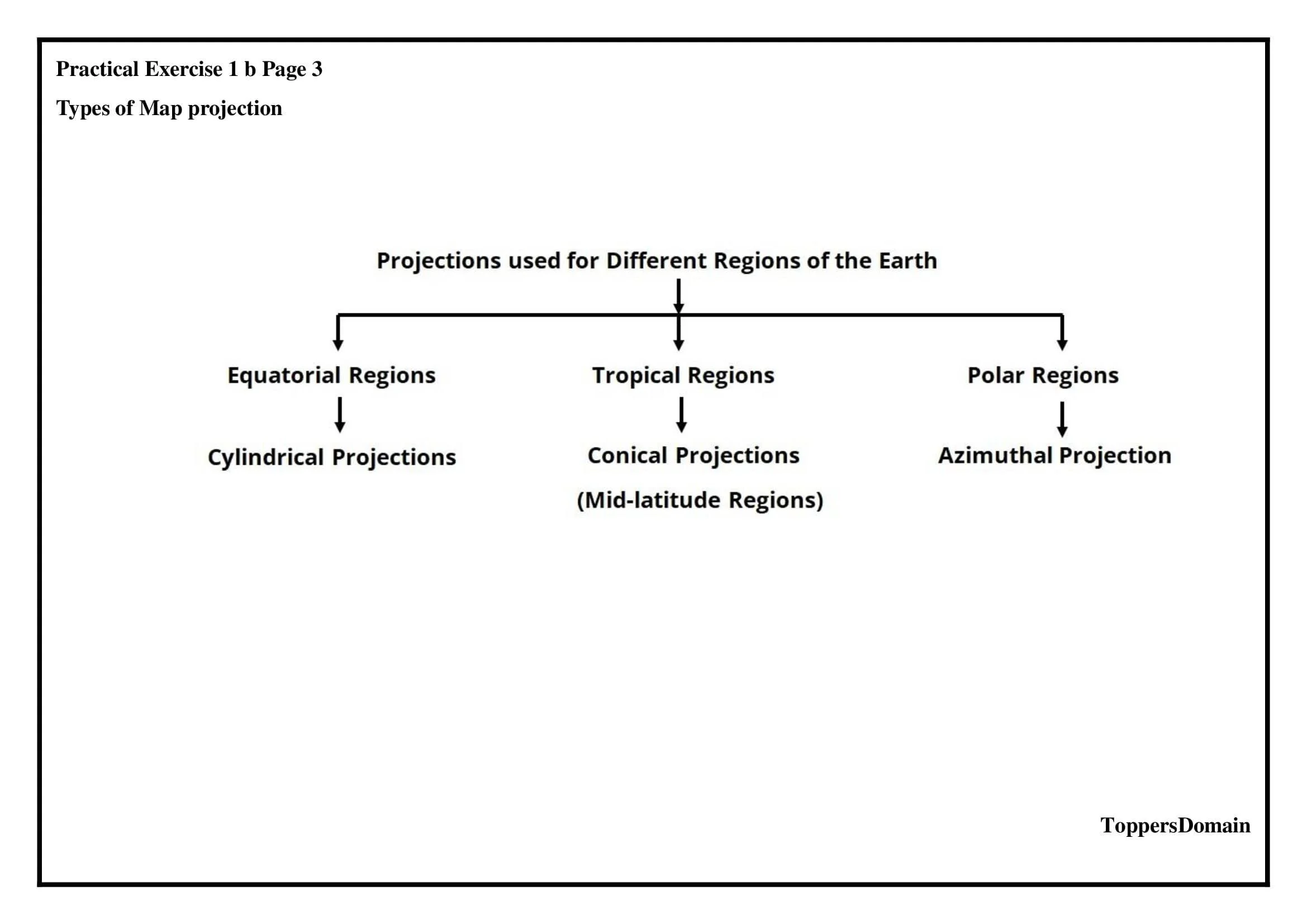 Map projection