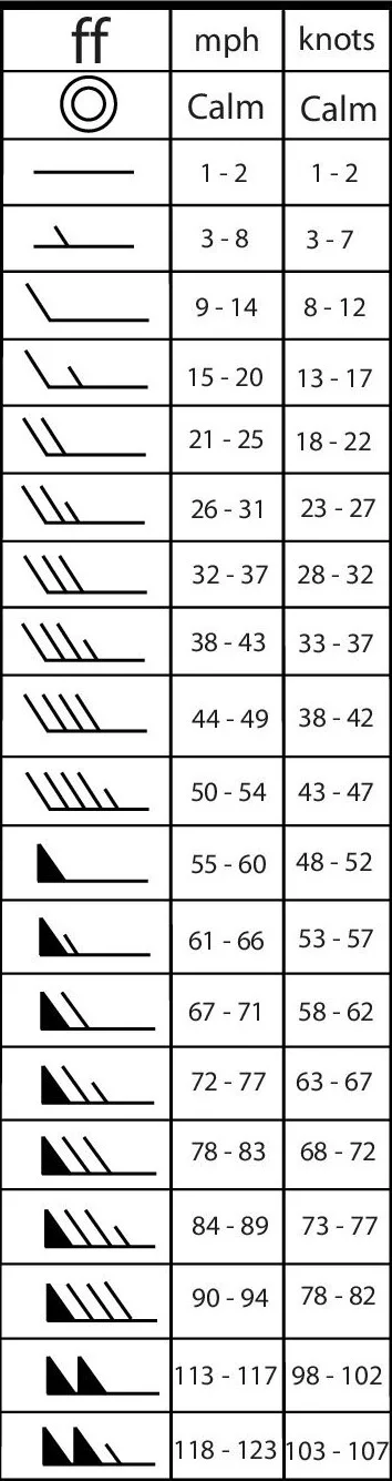 Weather Symbols used on Weather Charts & Maps 6 Wind Direction - toppers domain