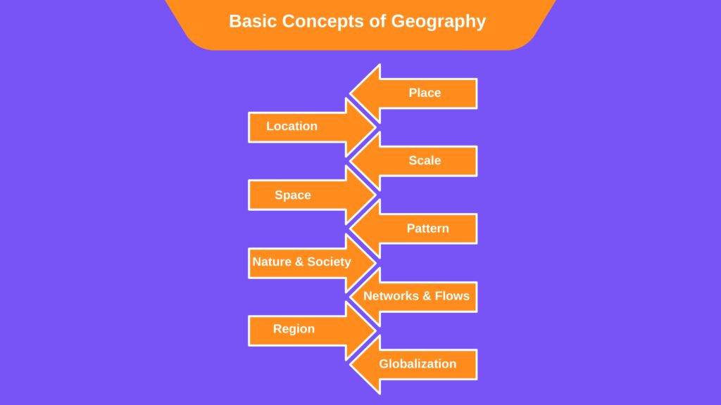Basic Concepts of Geography