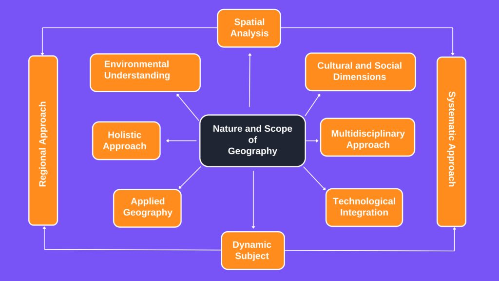 Nature and scope